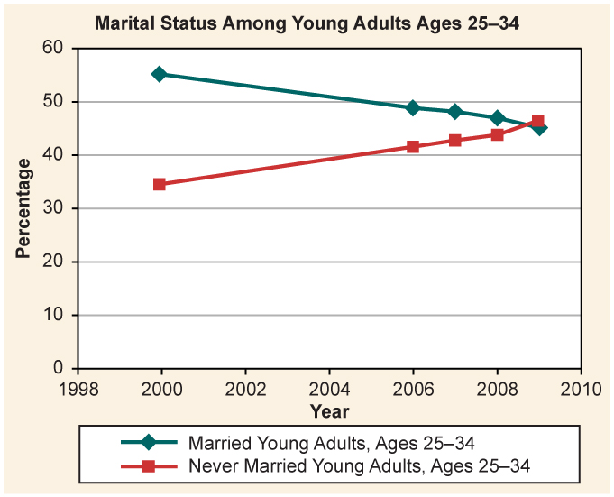 A table showing the percentage of young adults ages 25-34 married vs. never married, years 2000, 2006, 2007, 2008, 2009.