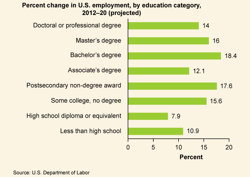 A graph is titled “Percent Change in U.S. employment, by education category, 2010-20 (projected).” Those with a Doctoral or Professional degree could expect a 14% increase in jobs available to them. Those with a Master’s degree could expect a 16% increase in jobs available to them. Those with a Bachelor’s degree could expect an 18.4% in jobs available to them. Those with an Associate’s degree could expect a 12.1% increase in jobs available to them. Those with a Postsecondary non-degree award could expect a 17.6% increase in jobs available to them. Those with some college, but no degree could expect a 15.6% increase in jobs available to them. Those with a high school diploma or equivalent could expect a 7.9% increase in jobs available to them. Those with less than high school could expect a 10.9% increase in jobs available to them.