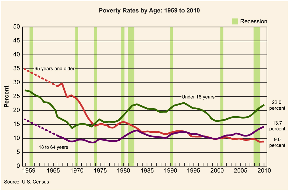 Line graph depicting poverty rates by age, 1959-2010. 