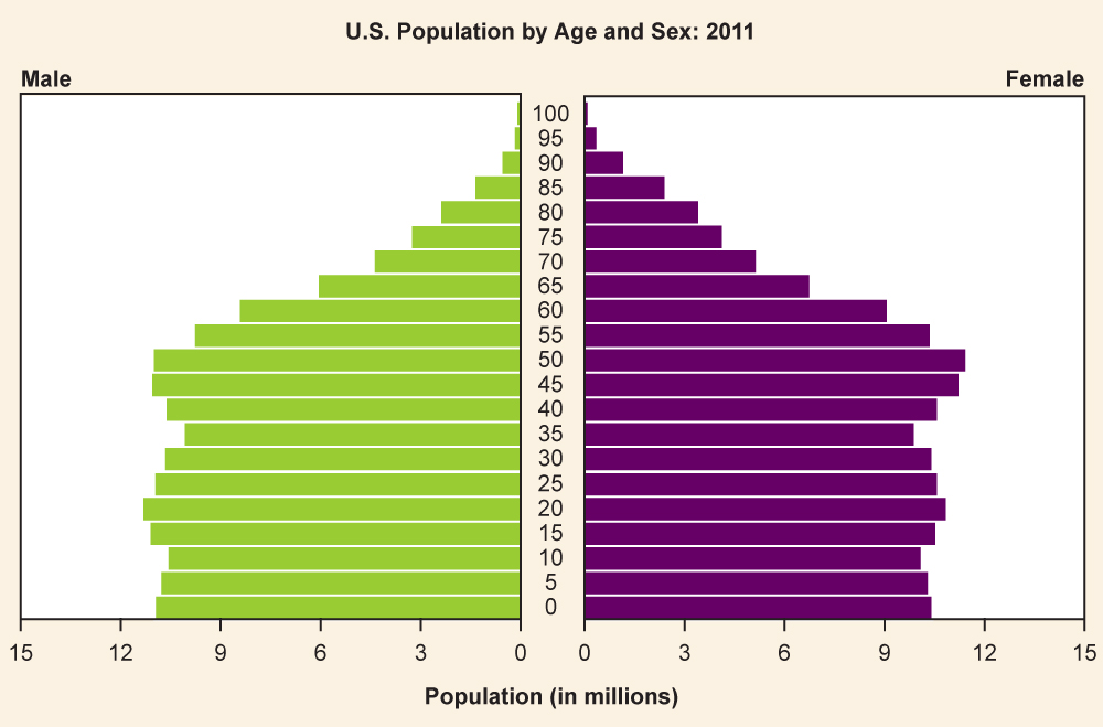 A pyramid graph depicting the 2011 population of the United States, grouped by age.