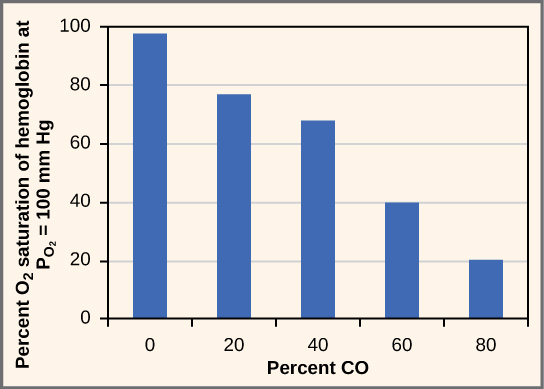  Percent oxygen saturation of hemoglobin at an oxygen pressure of 100 millimeters of mercury decreases as percent carbon monoxide increases. In the absence of carbon monoxide, hemoglobin is 98 percent saturated with oxygen. At twenty percent carbon monoxide, hemoglobin is 77 percent  saturated with oxygen.  At forty percent carbon monoxide, hemoglobin is 68 percent saturated with oxygen. At sixty percent carbon monoxide, hemoglobin is 40 percent saturated with oxygen. At eighty percent carbon monoxide, hemoglobin is 20 percent saturated with oxygen.