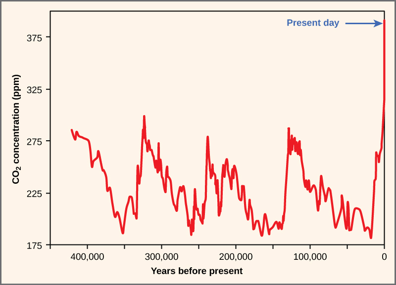  The graph plots atmospheric carbon dioxide concentration in parts per million over time (years before present). Historically, carbon dioxide levels have fluctuated in a cyclical manner, from about 280 parts per million at the peak to about 180 parts per million at the low point. This cycle repeated every one hundred thousand years or so, from about 425,000 years ago until recently. Prior to the industrial revolution, the atmospheric carbon dioxide concentration was at a low point in the cycle. Since then the carbon dioxide level has rapidly climbed to its current level of 395 parts per million. This carbon dioxide level is far higher than any previously recorded levels.