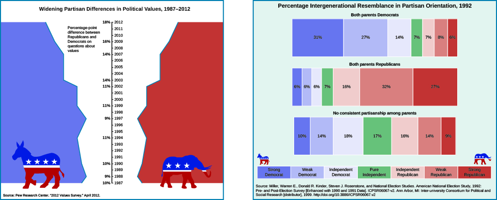 A chart on the left shows the widening partisan differences in political values between 1987 and 2012. In the center of the chart is a vertical axis line. On the right side of the line are the years 1987 through 2012 marked with ticks. On the left side of the line are percentages, labeled “the percentage-point differences between Republicans and Democrats on questions about values”. The percentages are as follows: 10% in 1987, 9% in 1988, 10% in 1990, 11% in 1994, 9% in 1997, 11% in 1999, 11% in 2002, 14% in 2003, 14% in 2007, 16% in 2009, and 18% in 2012. At the bottom of the chart, a source is cited: “Pew research center, “2012 values survey.” April 2012”. A chart on the right shows the percentage intergenerational resemblance in partisan orientation in 1992. People who identify as strong democrat reported their parents’ political orientation as follows: 31% reported both of their parents as democrats, 6% reported both of their parents as republicans, and 10% reported no consistent partisanship among parents. Weak democrats reported their parents’ political orientation as follows: 27% reported both parents as democrat, 6% reported both their parents as republicans, and 14% reported no consistent partisanship among parents. Independent democrats reported their parents’ political orientation as follows: 14% reported both parents as democrats, 6% reported both parents as republicans, and 18% reported no consistent partisanship among parents. Pure independents reported their parents’ political orientation as follows: 7% reported both parents as democrats. 7% reported both parents as republicans. 17% reported no consistent partisanship among parents. Independent republicans reported their parents’ political orientation as follows: 7% reported both parents as democrats, 16% reported both parents as republicans. 16% reported no consistent partisanship among parents. Weak republicans reported their parents’ political orientation as follows: 8% reported both parents as democrats, 32% reported both parents as republicans, 14% reported no consistent partisanship among parents. Strong republicans reported their parents’ political orientation as follows: 6% reported both parents as democrats, 27% report both parents as republicans, and 9% reported no consistent partisanship among parents. At the bottom of the chart, a source is cited: “Miller, Warren E., Donald R. Kinder, Steven J. Rosenstone, and National Election Studies. American National Election Study, 1992: Pre- and Post-Election Survey [Enhanced with 1990 and 1991 Data]. ICPSR06067-v2. Ann Arbor, MI: Inter-university Consortium for Political and Social Research [distributor], 1999. http://doi.org/10.3886/ICPSR06067.v2”.