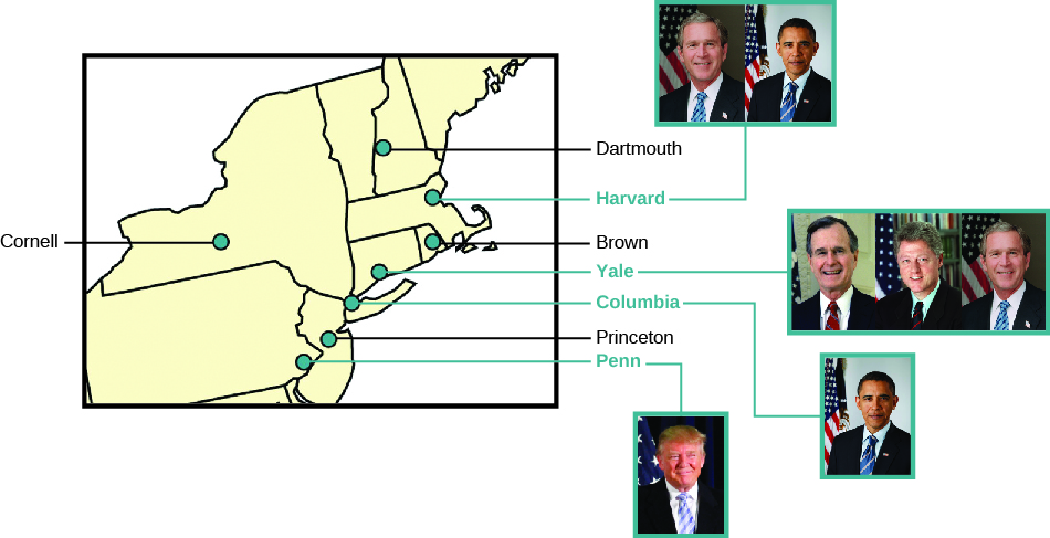 A chart showing an inset of the east coast of the United States with the locations of the seven Ivy League universities labeled: “Cornell”, “Dartmouth”, “Harvard”, “Brown”, “Yale”, “Columbia”, “Princeton”, and “Penn”. The photographs of presidents who graduated from Ivy League universities are shown to the right. George W. Bush and Barak Obama are shown for Harvard. George H. W. Bush, Bill Clinton, and George W. Bush are shown for Yale. Barak Obama is shown for Columbia. Donald Trump is shown for Penn.