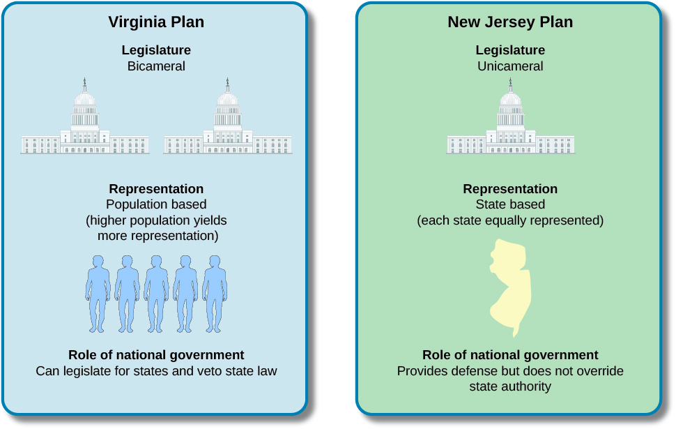 This infographic shows a comparison between the Virginia Plan on the left and the New Jersey Plan on the right. It depicts the type of legislature, representation, and role of the national government for each plan. In the Virginia Plan, the legislature is bicameral, representation is population based with a higher population yielding more representation, and the role of national government is to legislate for states and veto state law. In the New Jersey Plan, the legislature is unicameral, representation is state based with each state equally represented, and the role of national government is to provide defense but not override state authority.