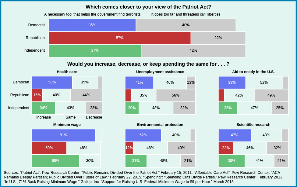 A series of bar graphs showing differences in public opinion. The first graph asks “which statement comes closer to your view of the patriot act?”. Those who responded that they viewed it as “a necessary tool that helps government find terrorists” aligned to the following parties: 57% of republicans, 35% of democrats, and 37% of independents. Those who responded that “it goes too far and threatens to civil liberties” aligned as follows: 22% of republicans, 40% of democrats, and 42% of independents. The heading for the remaining graphs asks “Would you increase, decrease, or keep spending the same for…?”. When asked about health care, 58% of democrats would increase, and 35% would keep it the same; for republicans, 16% would increase, 40% would keep it the same, and 44% would decrease; for independents, 34% would increase, 43% would keep it the same, and 23% would decrease. When asked about unemployment assistance, 9% of republicans would increase, 35% of republicans would keep it the same, and 56% would decrease; for democrats, 41% would increase, 46% would keep it the same, and 13% would decrease; for independents, 20% would increase, 48% would keep it the same, and 32% would decrease. When asked about aid to needy in the U.S., 9% of republicans would increase, 42% would keep it the same, and 49% would decrease; for democrats, 39% would increase, 52% would keep it the same, and 9% would decrease; for independents, 28% would increase, 47% would keep it the same, 25% would decrease. When asked about the minimum wage, 50% of republicans would increase, 48% would keep it the same, and 2% would decrease; for democrats, 91% would increase, and 9% would keep it the same; for independents, 68% would increase, and 30% would keep it the same. When asked about environmental protection, 12% of republicans would increase, 48% would keep it the same, and 40% would decrease; for democrats, 52% would increase, 40% would keep it the same, and 8% would decrease; for independents, 31% would increase, 48% would keep it the same, and 21% would decrease. When asked about scientific research, 22% of republicans would increase, 46% would keep it the same, and 32% would decrease; for democrats, 47% would increase, 43% would keep it the same, and 10% would decrease; and for independents, 38% would increase, 41% would keep it the same., and 21% would decrease. At the bottom of the chart, a source is cited: ““Patriot Act”: Pew Research Center. “Public Remains Divided Over the Patriot Act.” February 15, 2011. “Affordable Care Act”: Pew Research Center. “ACA Remains Deeply Partisan; Public Divided Over Future of Law.” February 22, 2015. Source “Spending”: “Spending Cuts Divide Parties.” Pew Research Center. February 2013. “In U.S., 71% Back Raising Minimum Wage.” Gallup, Inc. “Support for raising U.S. Federal Minimum Wage to $9 per Hour.” March 2013.”