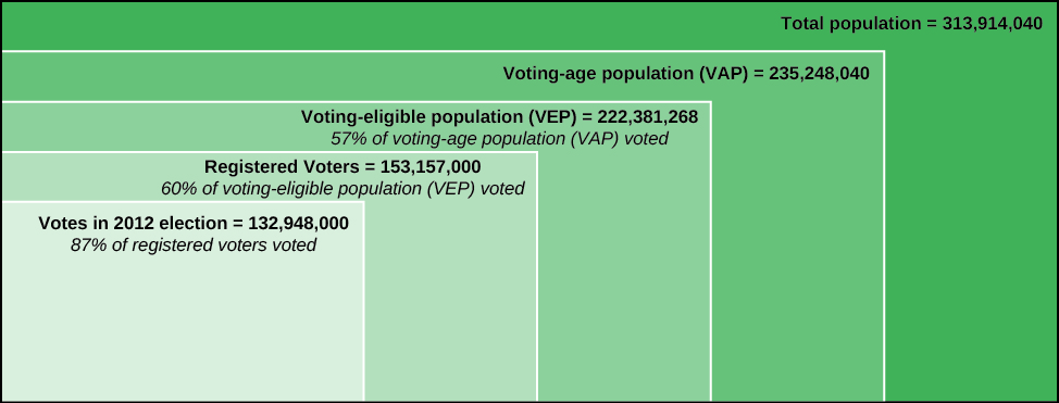 A chart showing the percent of the population that votes in the United States. The first box is labeled “Total population = 313, 914, 040”. Within that box is a box labeled “Voting-age population (VAP) = 235,248,040”. Within that box is a box labeled “Voting-eligible population (VEP) = 222,381,268, 57% of voting-age population (VAP) voted”. Within that box is a box labeled “Registered Voters = 153,157,000, 60% of voting-eligible population (VEP) voted”. Within that box is a box labeled “Votes in 2012 election = 132,948,000, 87% of registered voters voted”.