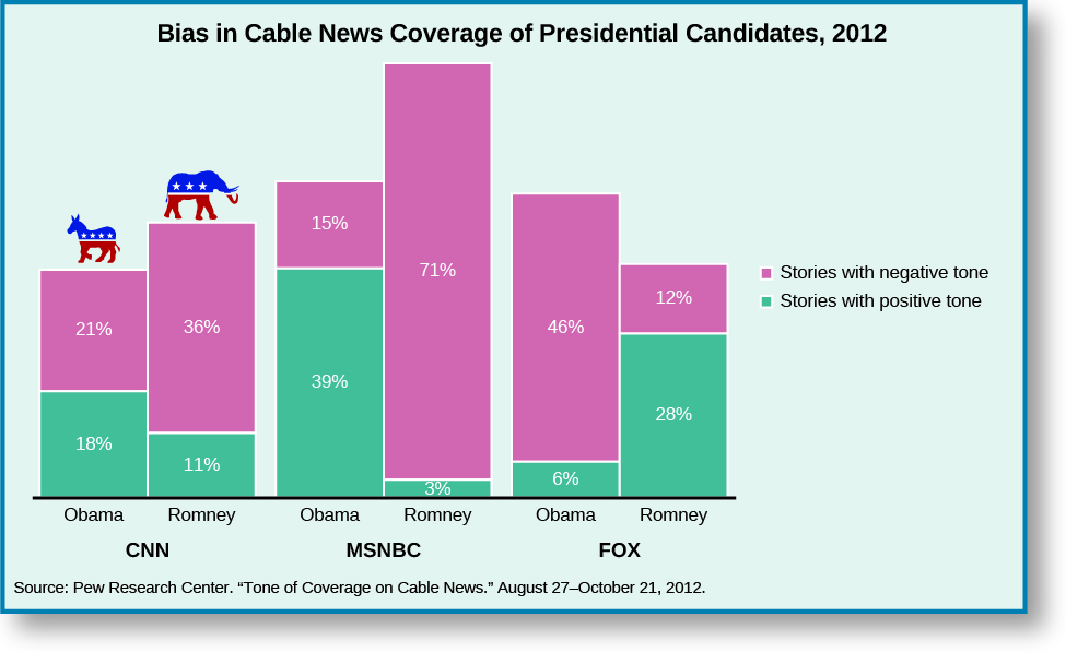 A bar graph titled “Bias in cable News coverage of Presidential Candidates, 2012”. The legend lists two categories, “stories with negative tone” and “stories with positive tone”. Under “CNN”, stories about Obama were 18% positive and 21% negative, and stories about Romney were 11% positive and 36% negative.  Under “MSNBC”, stories about Obama were 39% positive and 15% negative, and stories about Romney were 3% positive and 71% negative. Under “FOX”, stories about Obama were 6% positive and 46% negative, and stories about Romney were 28% positive and 12% negative. At the bottom of the graph, a source is cited: “Pew Research Center. “Tone of Coverage on Cable News.” August 27-October 21, 2012.”.
