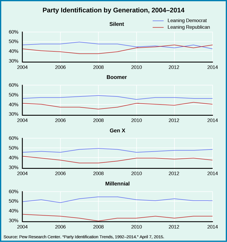 A series of four graphs titled “Party Identification by Generation, 2004-2014”. The x-axis of all graphs starts at the year 2004 and ends at the year 2014. The y-axis of all graphs starts at 30% and ends at 60%. For the graph labeled “Silent”, a line labeled “Leaning Republican” begins at around 43% in 2004, decreases to around 40% in 2006, decreases to around 38% in 2008, increases to around 47% in 2012, and decreases then increases back to around 47% in 2014. A line labeled “Leaning Democrat” begins at around 48% in 2004, increases slightly then decreases slightly back to around 48% in 2008, decreases to around 45% in 2010, decreases to around 43% in 2012, increases slightly then decreases back to around 42% in 2014. For the graph labeled “Boomer”, a line labeled “Leaning Republican” begins at around 40% in 2004, decreases to around 38% in 2008, increases to around 41% in 2010, decreases to around 40% in 2012, and increases then decreases back to around 40% in 2014. A line labeled “Leaning Democrat” begins at around 47% in 2004, increases slightly to around 49% in 2008, decreases to around 45% in 2010, increases to around 47% in 2012, and decreases to around 46% in 2014. For the graph labeled “Gen X”, a line labeled “Leaning Republican” begins at around 42% in 2004, decreases to around 35% in 2008, increases to around 40% in 2010, decreases to around 39% in 2012, and increases then decreases back to around 38% in 2014. A line labeled “Leaning Democrat” begins at around 45% in 2004, increases to around 50% in 2008, decreases to around 45% in 2010, and increases to around 49% in 2014. For the graph labeled “Millennial”, a line labeled “Leaning Republican” begins at around 37% in 2004, decreases to around 30% in 2008, increases to around 34% in 2010, increases then decreases back to around 34% in 2012, and maintains around 34% in 2014. A line labeled “Leaning Democrat” begins at around 50% in 2004, increases to around 55% in 2008, decreases to around 51% in 2010, increases to around 52% in 2012, and decreases to around 50% in 2014. At the bottom of the graphs, a source is listed: “Pew Research Center. “Party Identification Trends, 1992-2014.” April 7, 2015”.”