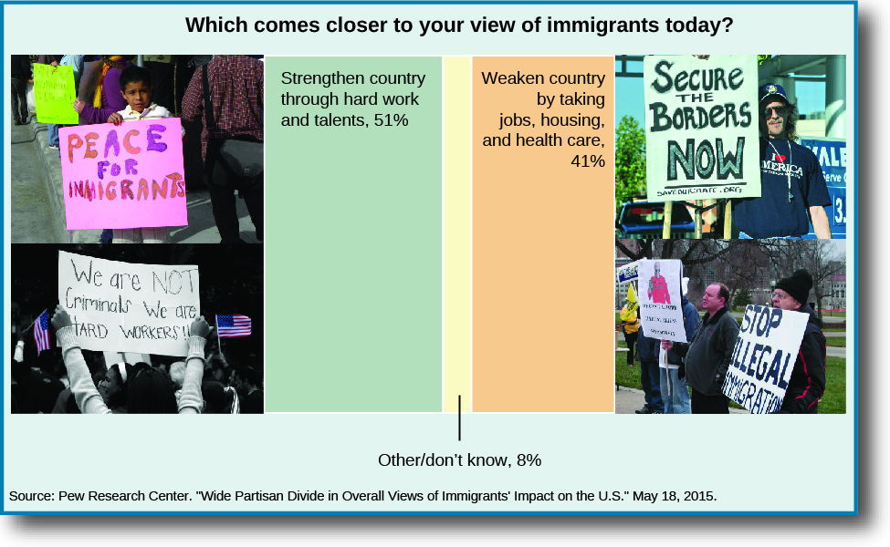 A chart titled “Which comes closer to your view of immigrants today?” On the left is a bar that is labeled “Strengthen country through hard work and talents, 51%”. To the left of the text are two images of people holding signs that read “Peace for immigrants” and “We are not criminals we are hard workers!”. In the center is a bar that is labeled “other/don’t know, 8%”. On the right is a bar labeled “Weaken country by taking jobs, housing, and health care, 41%”. To the left of the text are two images of people holding signs that read “Secure the borders now” and “Stop illegal immigration”.