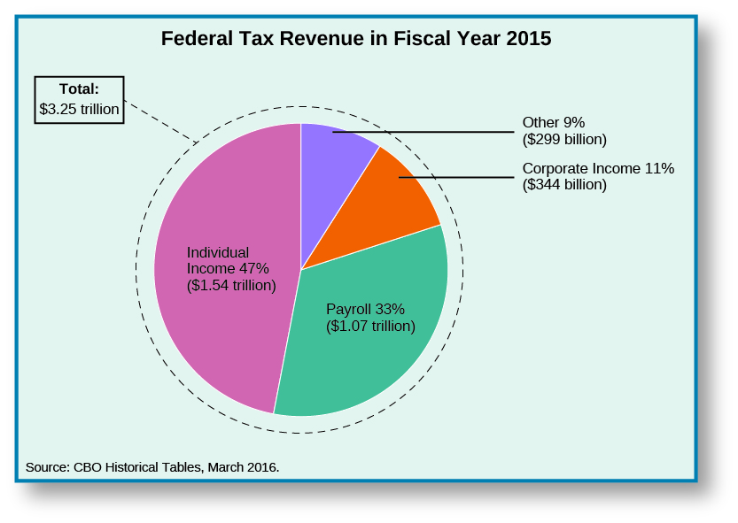 A pie chart titled “Federal Tax Revenue in Fiscal Year 2015”. The first slice is labeled “Other 9%, $299 billion”. The second slice is labeled “Corporate Income 11%, $344 billion”. The third slice is labeled “Payroll 33%, $1.07 trillion”. The fourth slice is labeled “Individual Income 47%, $1.54 trillion”. A callout box reads “total: $3.25 trillion”. At the bottom of the chart, a source is listed: “CBO Historical Tables, March 2016.”.