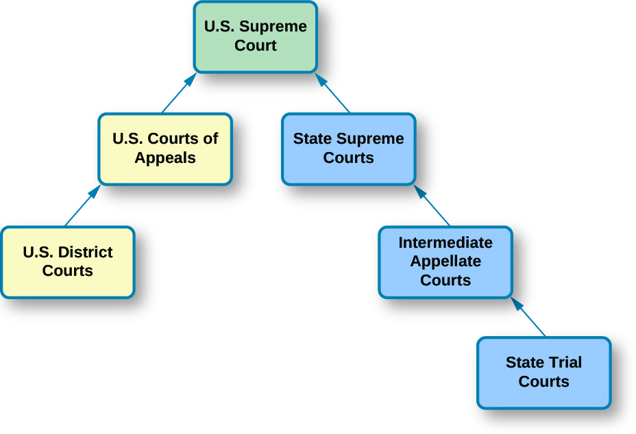 A chart that demonstrates the structure of the dual court system. At the top of the chart is a box labeled “U.S. Supreme Court”. There are boxes below it on either side, arranged in the shape of a triangle. On the left hand side of the triangle are two boxes. From bottom to top, the boxes are labeled “U.S. District Courts” and “U.S. Federal Courts.” An arrow points from the top of the box labeled “U.S. District Courts” to the box labeled “U.S. Federal Courts”. An arrow points from the top of the box labeled “U.S. Federal Courts” to the box labeled “U.S. Supreme Court”. On the right hand side of the triangle are three boxes. From bottom to top, the boxes are labeled “State Trial Courts”, “Intermediate Appellate Courts”, and “State Supreme Courts”. An arrow points from the top of the box labeled “State Trial Courts” to the bottom of the box labeled “Intermediate Appellate Courts”. An arrow points from the top of the box labeled “Intermediate Appellate Courts” to the bottom of the box labeled “State Supreme Courts”. An arrow points from the top of the box labeled “State Supreme Courts” to the bottom of the box labeled “U.S. Supreme Court”.