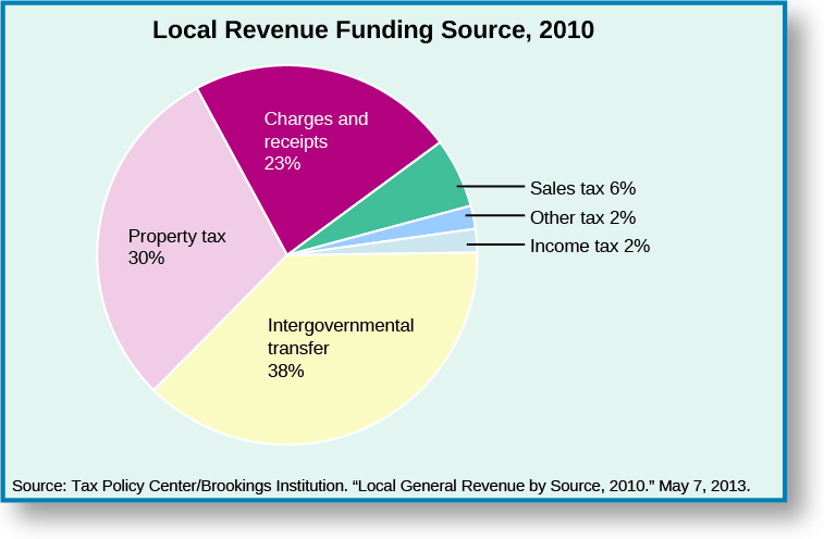 A pie chart titled “Local Revenue Funding Source, 2010”. There are six regions on the pie chart. Starting at the top and moving clockwise, the regions are labeled “Charges and receipts 23%”, “Sales tax 6%”, “Other tax 2%”, “Incomes tax 2%”, “Intergovernmental transfer 38%”, and “Property tax 30%”. At the bottom of the chart a source is cited: “Tax Policy Center/Brookings Institution. “Local Government Revenue by Source, 2010.” May 7, 2013.”.