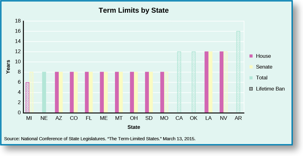 A graph titled “Term Limits by State”. The x-axis is labeled “State” and the y-axis is labeled “Years”. The graph has a legend with four categories marked “House”, “Senate,” “Total,” and “Lifetime Ban”. From left to right on the x-axis: “MI” has a ban of 6 years lifetime in the house, and 8 years total lifetime in the senate; “NE” has a ban of 8 years total; “AZ” has a ban of 8 years in the house, and 8 years in the senate; “CO” has a ban of 8 years in the house, and 8 years in the senate; “FL” has a ban of 8 years in the house, and 8 years in the senate; “ME” has a ban of 8 years in the house, and 8 years in the senate; “MT” has a ban of 8 years in the house, and 8 years in the senate; “OH” has a ban of 8 years in the house, and 8 years in the senate; “SD” has a ban of 8 years in the house, and 8 years in the senate; “MO” has a ban of 8 years in the house, and 8 years total lifetime in the senate; “CA” has a ban of 12 years lifetime; “OK” has a ban of 12 years lifetime; “LA” has a ban of 12 years in the house, and 12 years in the senate; “NV” has a ban of 12 years in the house, and 12 years total lifetime in the senate; “AR” has a ban of 16 years total lifetime.