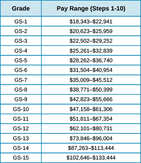 This table has two columns. The first row is a header row and labels the columns “Grade” and “Pay Range (Steps 1 through 10).” From left to right, the rows beneath the header read “GS-1, $18,343 to $22,941,” “GS-2, $20,623 to $25,959,” “GS-3, $22,502 to $29,252,” “GS-4, $25,261 to $32,839,” “GS-5, $28,262 to $36,740,” “GS-6, $31,504 to $40,954,” “GS-7, $35,009 to $45,512,” “GS-8, $38,771 to $50,399,” “GS-9, $42,823 to $55,666,” “GS-10, $47,158 to $61,306,” “GS-11, $51,811 to $67,354,” “GS-12, $62,101 to $80,731,” “GS-13, $73,846 to $96,004,” GS-14, $87,263 to $113,444,” and “GS-15, $102,646 to $133,444.”