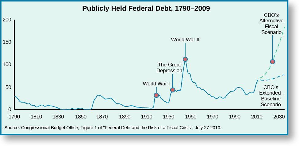 A graph titled “Publicly Held Federal Debt, 1790-2009”. The x-axis ranges from 1790 to 2030. The y-axis ranges from 0 to 200, representing percentage of gross domestic product. A line starts at approximately 25% in 1790, decreases to around 0% in 1830 and remains until around 1860, increases to around 25% in 1870, decreases to around 0% in 1910, increases to around 25% in 1920 with a label “World War I”, decreases then increases to around 40% in 1935 with a label “The Great Depression”, increases to around 100% in 1945 with a label “World War II”, decreases to around 20% in 1970, increases to around 40% in 1990, and decreases to around 30% in 2010. A dotted line from 2010 shows a drastic increase to 2030 labeled “CBO’s Alternative Fiscal Scenario” and another dotted line from 2010 shows a minor increase to 2030 labeled “CBO’s Extended-Baseline Scenario”. At the bottom of the graph, a source is listed: “Congressional Budget Office, Figure 1 of “Federal Debt and the risk of a Fiscal Crisis”, July 27, 2010.”.