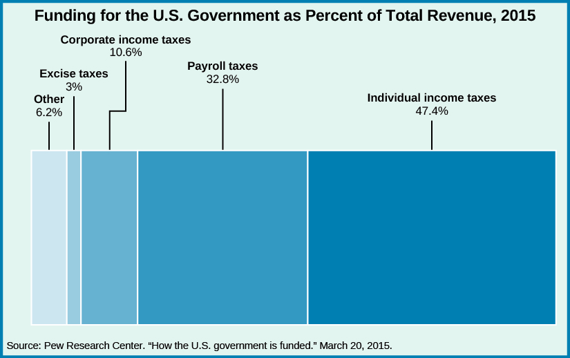 A chart titled “Funding for the U.S. Government as % of Total Revenue, 2015”. From left to right, “Other, 6.2%”, “Excise taxes, 3%”, “Corporate income taxes, 10.6%”, “Payroll taxes, 32.8%”, and “Individual income taxes, 47.4%”. At the bottom of the chart, a source is listed: “Pew Research Center. “How the U.S. government is funded.” March 20, 2015.”.