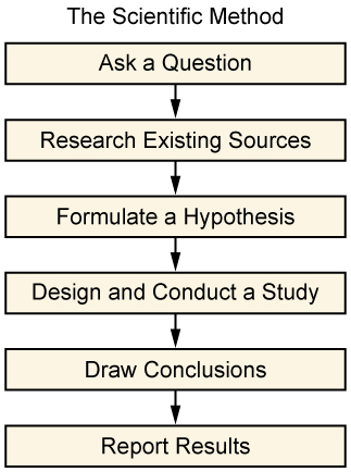 The figure shows a flowchart that states the scientific method. One: Ask a Question. Two: Research Existing Sources. Three: Formulate a Hypothesis. Four: Design and Conduct a Study. Five: Draw Conclusions. Six: Report Results.