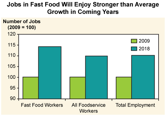 graph projecting the significantly increased employment rates in the fast food and food service industries by 2018.