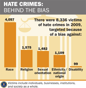 An FBI graph depicting the causes of the 8,336 reported in 2009.  The leading cause is race, followed by religion, sexual orientation, ethnicity/national origin, and disability. 